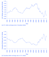 Reading Strengthening And Weakening Currency Microeconomics