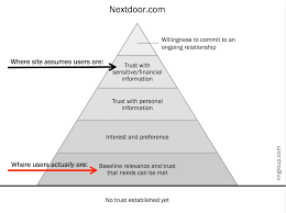 The Pyramid Of Trust For Nextdoor Com Shows Where The Site Assumes Users Are Compared To Where They Actually Are Experiential Hierarchy Commitment