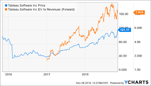 tableau dont be too excited tableau software inc nyse