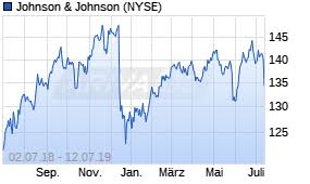 Johnson & johnson aktie (isin: Kursverluste Fur Die Johnson Johnson Aktie 12 07 19 News Ariva De
