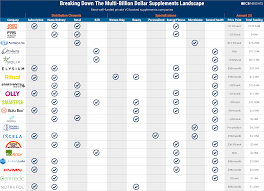 The best vitamins & supplement brands of 2021. Breaking Down The Multi Billion Dollar Supplements Landscape