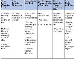 Paul jaminet, who suffered from candida overgrowth, argues that since candida (being eukaryotes) have mitochondria that can feed on both ketones and carbs (as opposed to prokaryote bacteria without mitochondria), going very low carb or ketogenic will only provide more fuel for the overgrowth. Fungal Infection Symptoms Types And Treatment