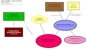 Anatomy of a vc published on february 17,. How Vc Funds Work Structure Chart For Venture Capital Fund Non Us Fund The Venture Alley