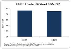 2017 Survey On Overseas Filipinos Results From The 2017