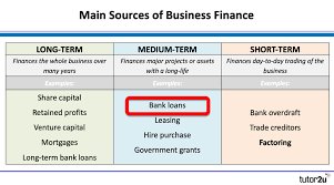 Sources Of Finance Bank Loans Business Tutor2u