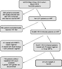 Flow Chart Of The Selection Of The Study Sample Of Patients