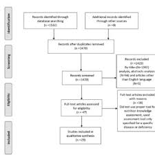 Scrip ini akan menjelaskan antara perbedaan syntak include dan require_once. Pdf Assessment Of Nutrition Knowledge Among University Students A Systematic Review