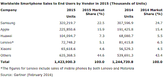Huawei's share of the market grew from just two percent in the first quarter of 2015, to 20 percent in the first quarter of 2020, but is in the first quarter of 2021 back at just four percent of. Gartner Samsung Retains Smartphone Leadership In 2015 With Over 20 Market Share Gsmarena Com News