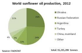 Eastagri Sector Sunflower Crude And Refined Oils
