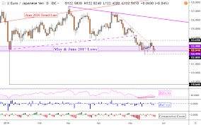 Eur Usd Eur Nzd Chart Outlook Bearish With Eur Jpy Bottoming