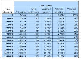 Vous ne voulez plus payer le rsi ! Cotisations Sociales Tns 2015 Quelles Variations Entre Organic Ava Et Cipav Bulletins De Paie 2021 Conseil Et Fiche De Salaire Format Excel Pdf Et Word