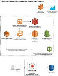 Today We Released The Amazon Dynamodb Key Diagnostics Library Which Enables You To View Graphs And Dashboards Of Understanding Understanding Yourself Library