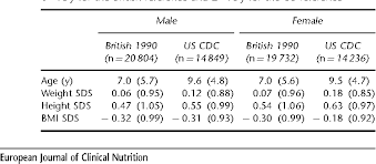 A Chart To Link Child Centiles Of Body Mass Index Weight