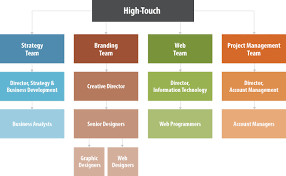 htc corporate structure branding web project management