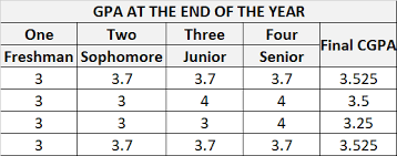 Jump online to use the raise your gpa tool to calculate what kind of grades. How To Raise My Gpa To A 3 5 Or More When My Cumulative Gpa Is A 3 0 Quora