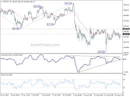 Usdjpy Technical Analysis With Chart Todays Forecast