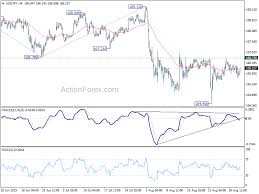 Usdjpy Technical Analysis With Chart Todays Forecast