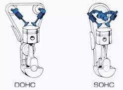Sohc and dohc are basically two different ways to configure the valvetrain. Which Engine Is Better Sohc Or Dohc Quora