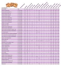 Nuts Nutrition Chart Png 1 024 1 110 Pixels Nutrition Chart Nutrition Protein Chart