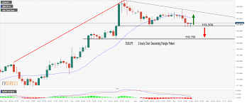 Eur Jpy Descending Triangle Pattern Buckle Up For A