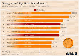 Chart King James Flys Past His Airness Statista