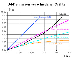 Wie berechnet man elektrische widerstände? Kennlinien Verschiedener Leiter Leifiphysik