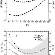 Pdf Estimates Of The Second Dissociation Constant Of H2s From The Surface Sulfidation Of Crystalline Sulfur