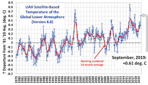 Uah Global Temperature Update For September 2019 0 61 Deg