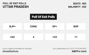 Uttar pradesh exit poll result live update: Xg2bu Db403hym