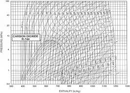 Fundamental Process And System Design Issues In Co2 Vapor