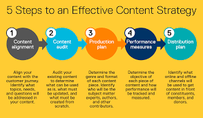 Content marketing helps businesses do this, and it describes the process of attracting, engaging with, and delighting your target markets. What Is Content Marketing Really And Other Content Questions Answered Marketing Insider Group