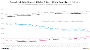 less than half of google searches now result in a click