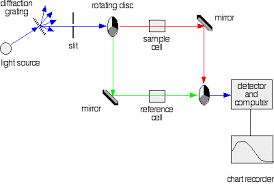 Our microplate readers contain a uv/vis spectrometer for a multitude of life science, drug discovery bmg labtech was the first plate reader manufacturer to incorporate a uv/vis spectrometer for. Double Beam Uv Visible Absorption Spectrometer
