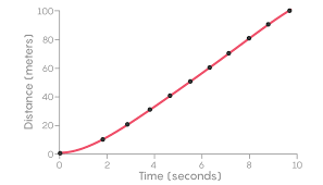 How far is 100 meters walking. Usain Bolt S Split Times And The Power Of Calculus Quanta Magazine