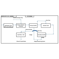 Sources if industrial effluents and treatment systemfull description. Nirtech Industrial Wastewater Treatment System Rs 500000 Onwards Id 20400306933