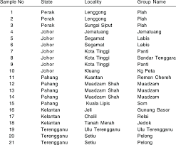 Designation का संदेह वाचक वाक्य. Origin And Group Of The Malay Peninsular Asian Elephant Samples Download Table