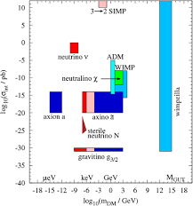 But there is not evidence whether or not supersymmetry is correct and none of the predicted particles have been found yet. Observational And Theoretical Motivation For Particle Dark Matter Book Chapter Iopscience