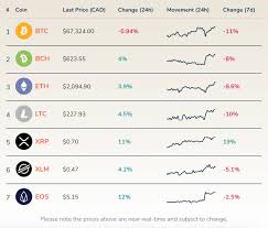 Wealthsimple crypto is the first way to buy and sell cryptocurrency in canada that's regulated by the government. The Best Cryptocurrency Exchanges In Canada 2021 Comparison