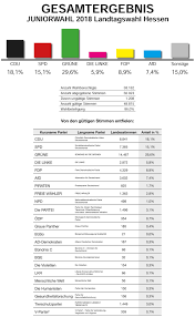 Die christdemokraten erreichten 28,2 prozent der stimmen, wie das statistische landesamt in. Juniorwahl Zur Landtagswahl In Hessen 2018