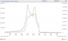 Amazon Web Services How To Increase Network Bandwidth Of