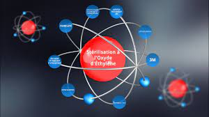 Proposée par ionisos depuis 2004, la stérilisation eto (à l'oxyde d'éthylène) est une technique de stérilisation au gaz après vide préalable de l'air. Sterilisation Oxyde D Ethylene By Luz Melo