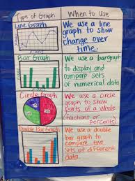 Type Of Graphs Anchor Chart Graphing Anchor Chart Teaching Math Elementary Graphing Project