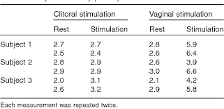 Clitoral atrophy may be one of the most underreported sexual health issues for women. Table 1 From Pilot Echographic Study Of The Differences In Clitoral Involvement Following Clitoral Or Vaginal Sexual Stimulation Semantic Scholar