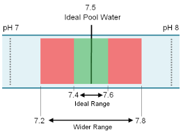 Ph Balance In Swimming Pools Best Foto Swimming Pool And