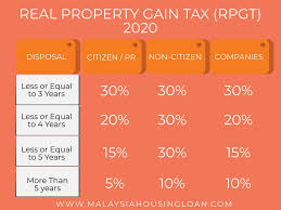 To explain it in simpler terms, rpgt is basically the tax collected from the sale of your land or property. Real Property Gain Tax Rpgt 2020 Malaysia Housing Loan