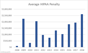 Summary Of 2018 Hipaa Fines And Settlements