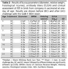 infectious bursal disease evaluation of maternal immunity