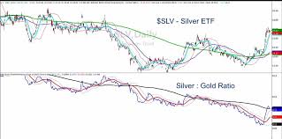 Silver Etf Slv Displaying Perfect Stock Price Retracement