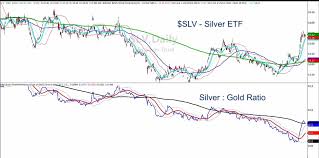 silver etf slv displaying perfect stock price retracement