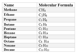 In the last edition iupac did provide some rules to establish a preferred name i highlighted that finally, a common naming system enlisting standard rules was set up by iupac (international union for pure and applied chemistry) for the. Iupac Nomenclature For Organic Compounds Straight Chain Alkanes Branched Chain Alkanes Functional Group